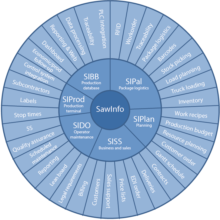 Die TimberTec SawInfo Produkt-Suite besteht aus SIPal Paketlogistik, SawInfo Sales Support, SIDO Operator Maintenance, SIProd Produktionsterminal und SIBB Produktions-Database.